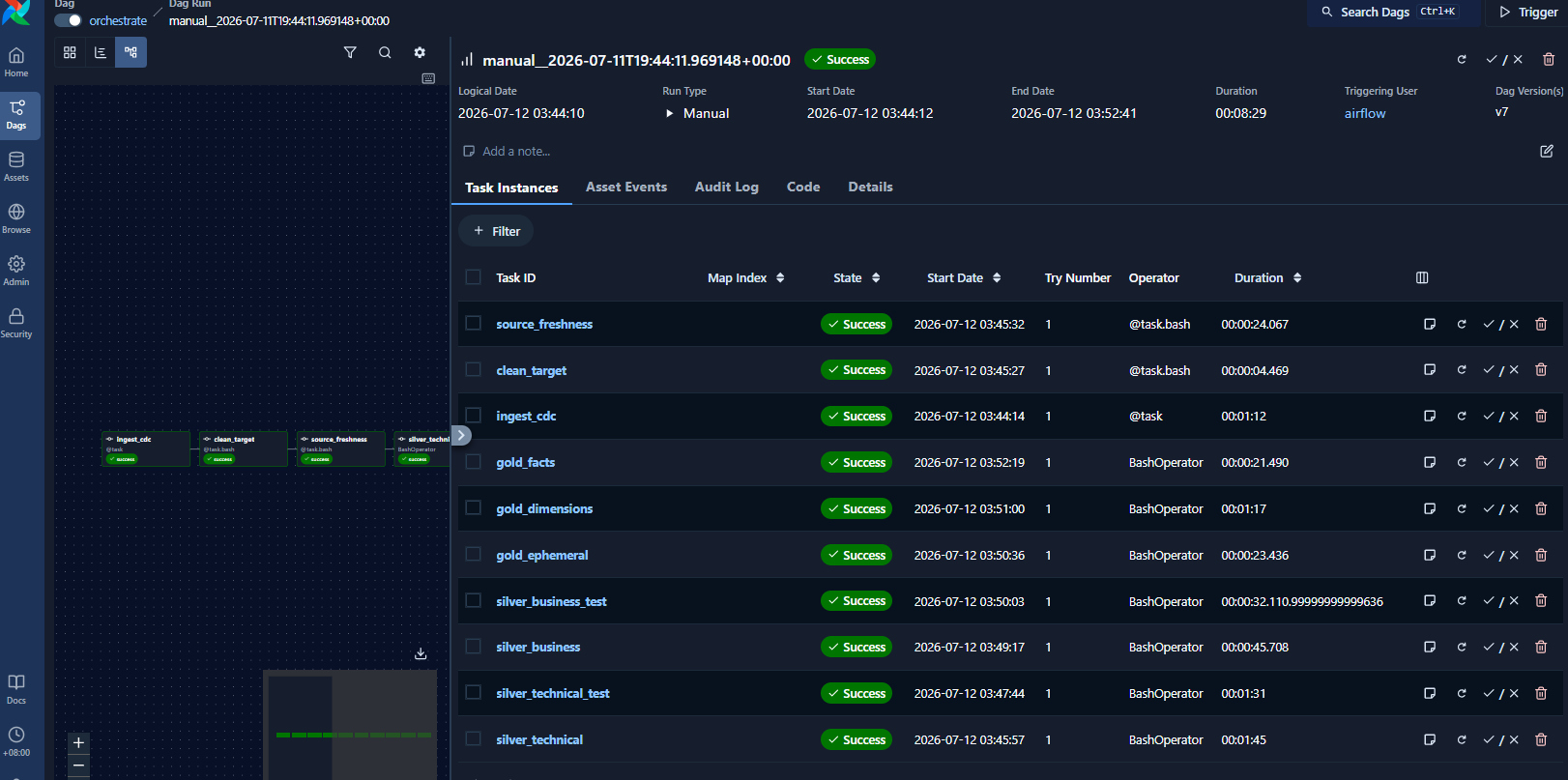 Databricks DBT Airflow DE project screenshot 1