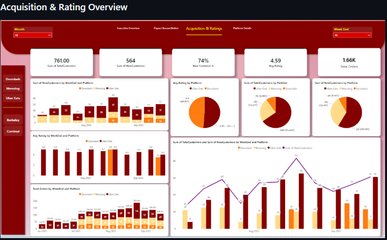Power BI Food Delivery Analytics screenshot 2