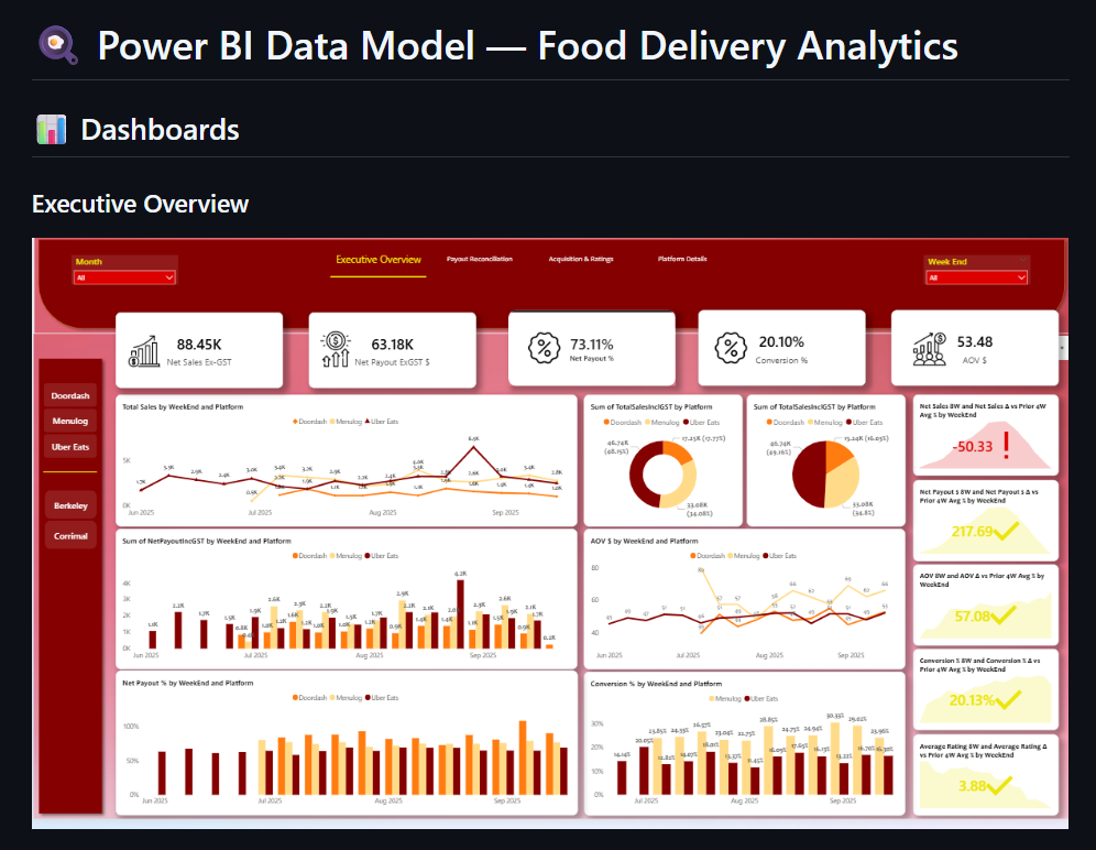 Power BI Food Delivery Analytics screenshot 1
