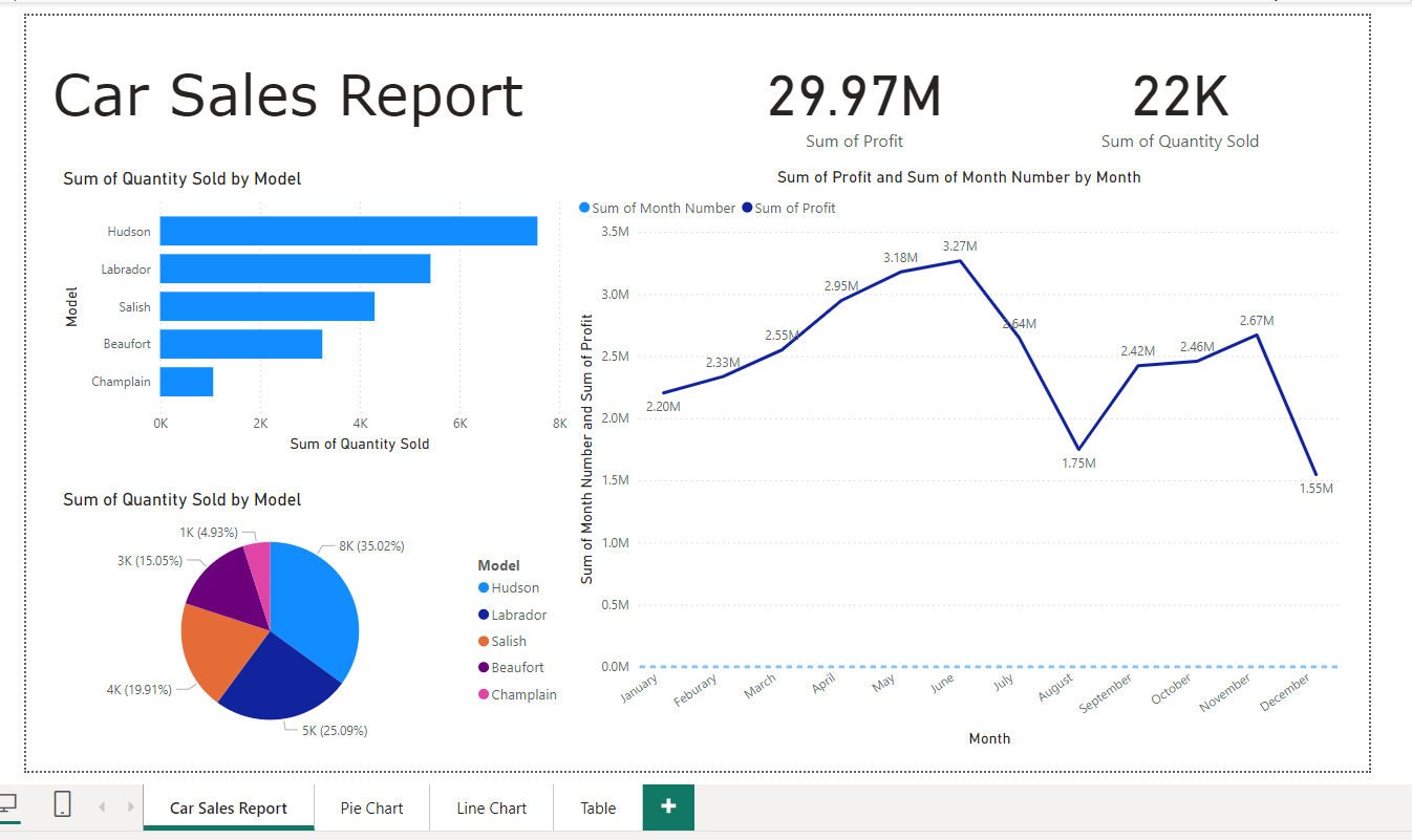Car sales report