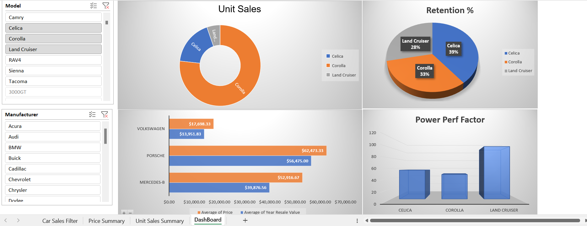 Car unit sales summary