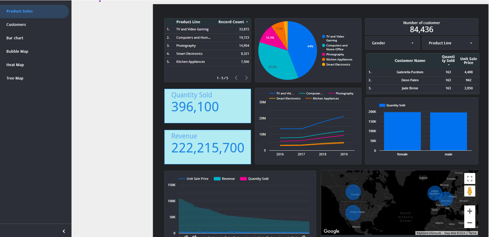 Customer loyalty report