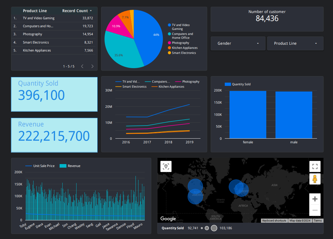 Google Looker sales report